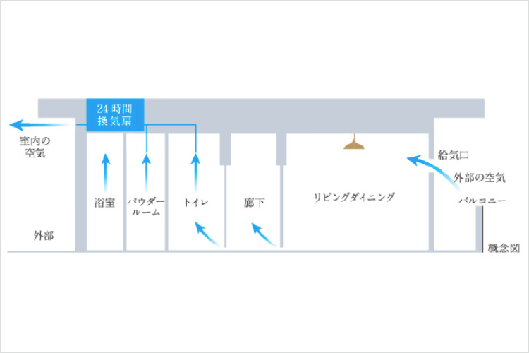 ザ・タワーズフロンティア札幌の24時間換気システム概念図