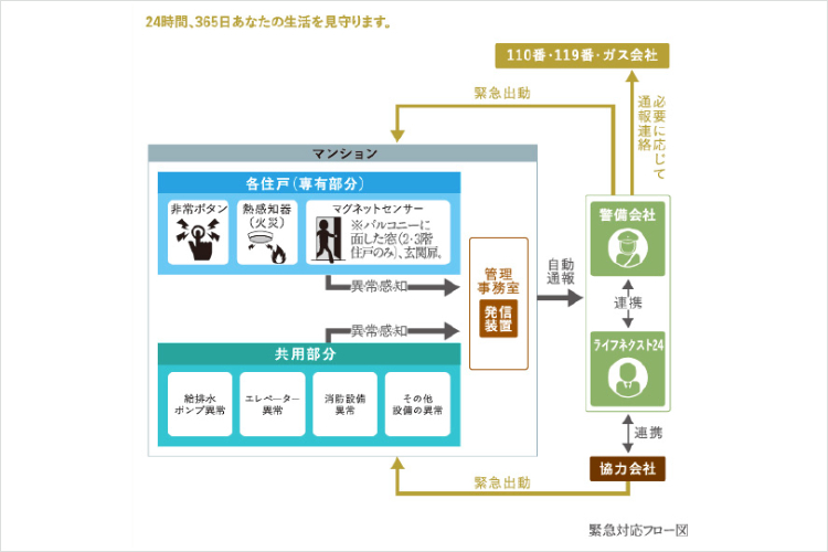 ザ・タワーズフロンティア札幌の緊急対応システム概念図