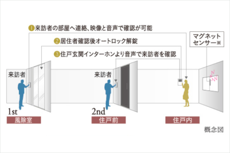 ザ・タワーズフロンティア札幌のダブルセキュリティ概念図