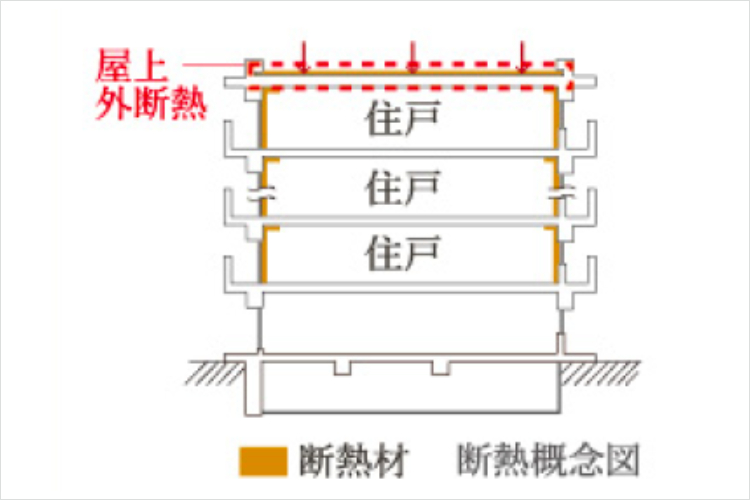 ザ・タワーズフロンティア札幌の屋上外断熱工法概念図