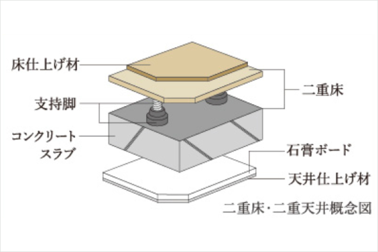 ザ・タワーズフロンティア札幌の二重床・二重天井構造概念図